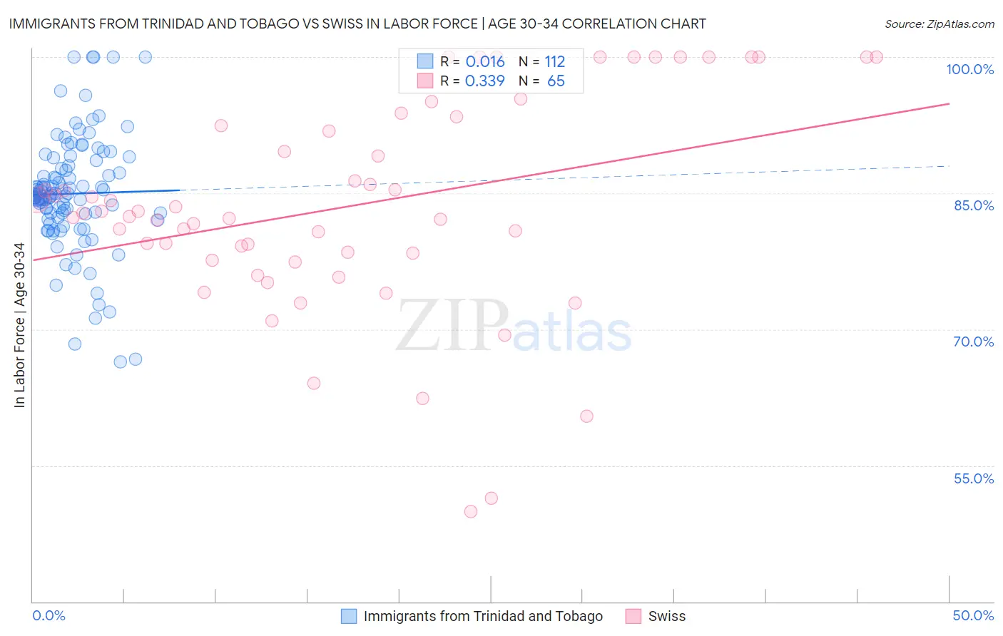 Immigrants from Trinidad and Tobago vs Swiss In Labor Force | Age 30-34