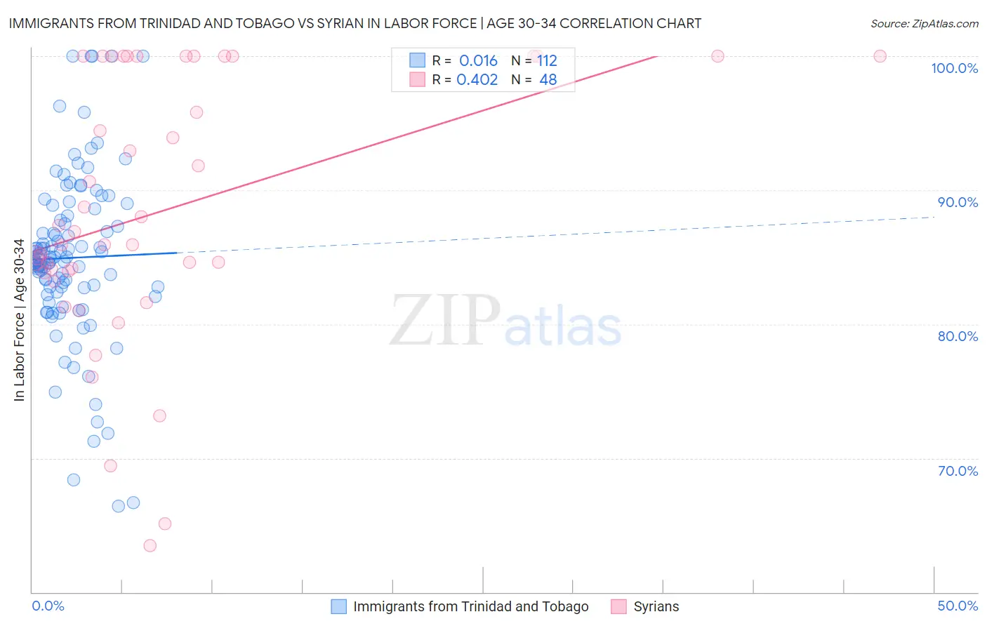 Immigrants from Trinidad and Tobago vs Syrian In Labor Force | Age 30-34