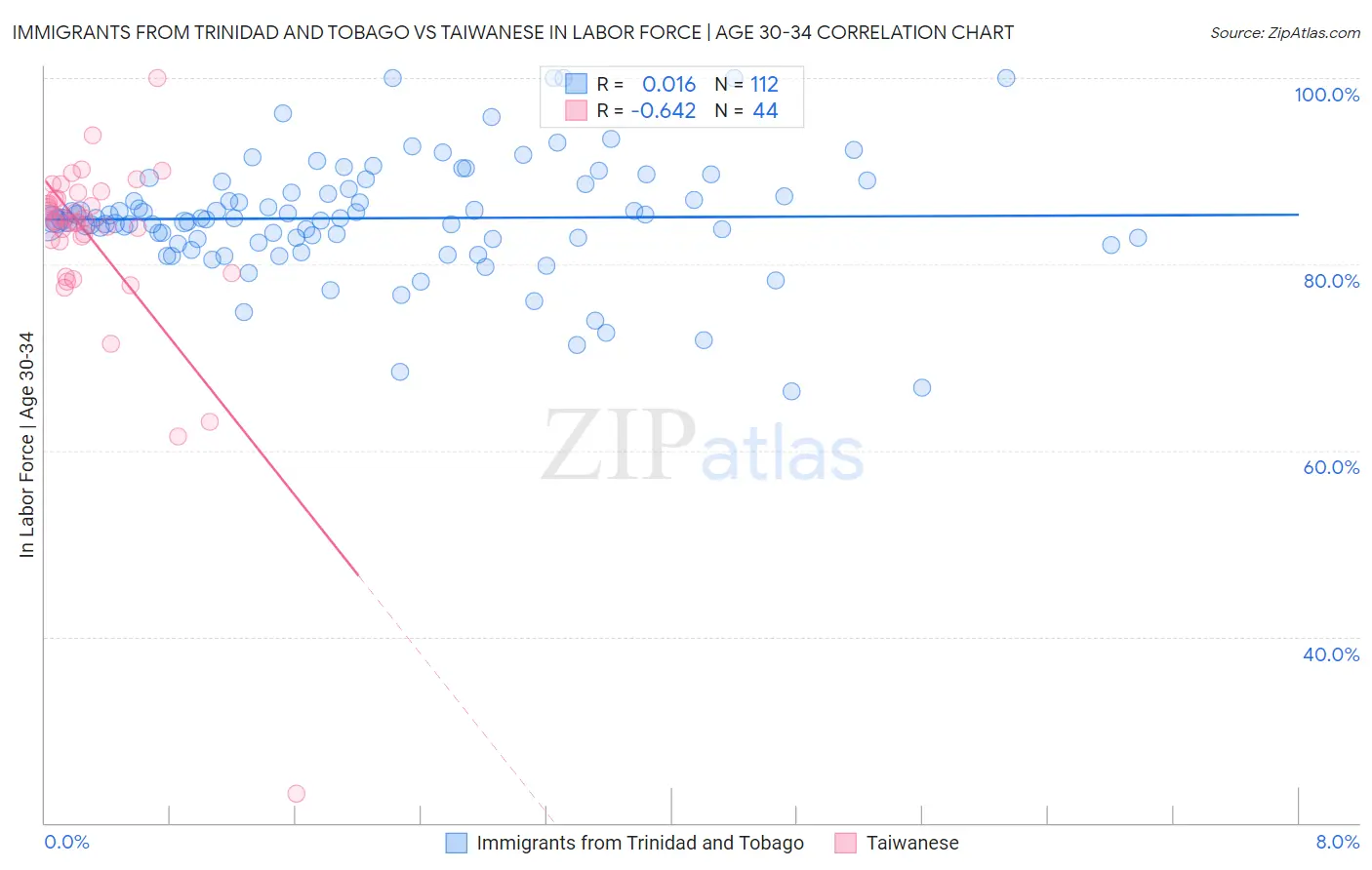 Immigrants from Trinidad and Tobago vs Taiwanese In Labor Force | Age 30-34