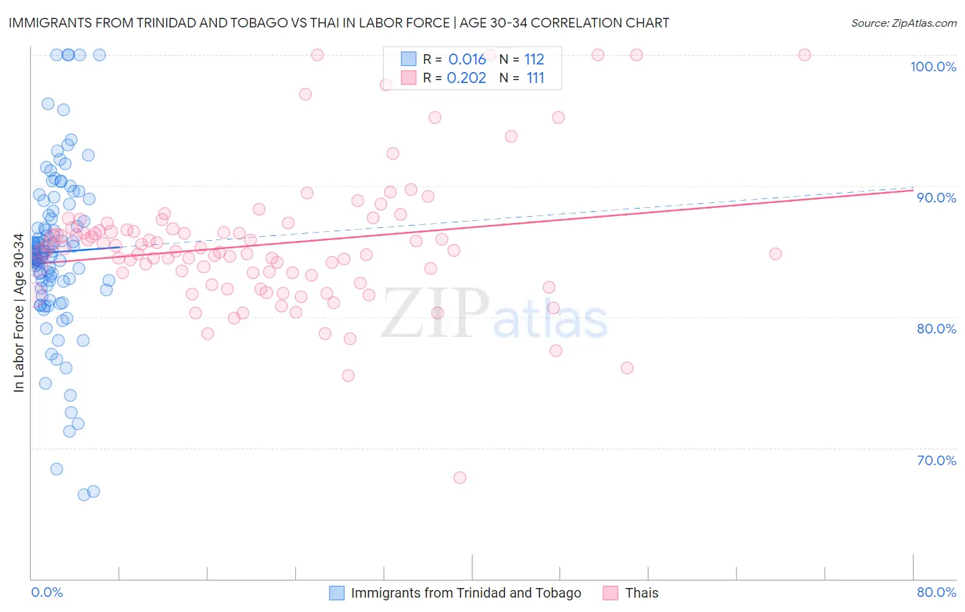 Immigrants from Trinidad and Tobago vs Thai In Labor Force | Age 30-34