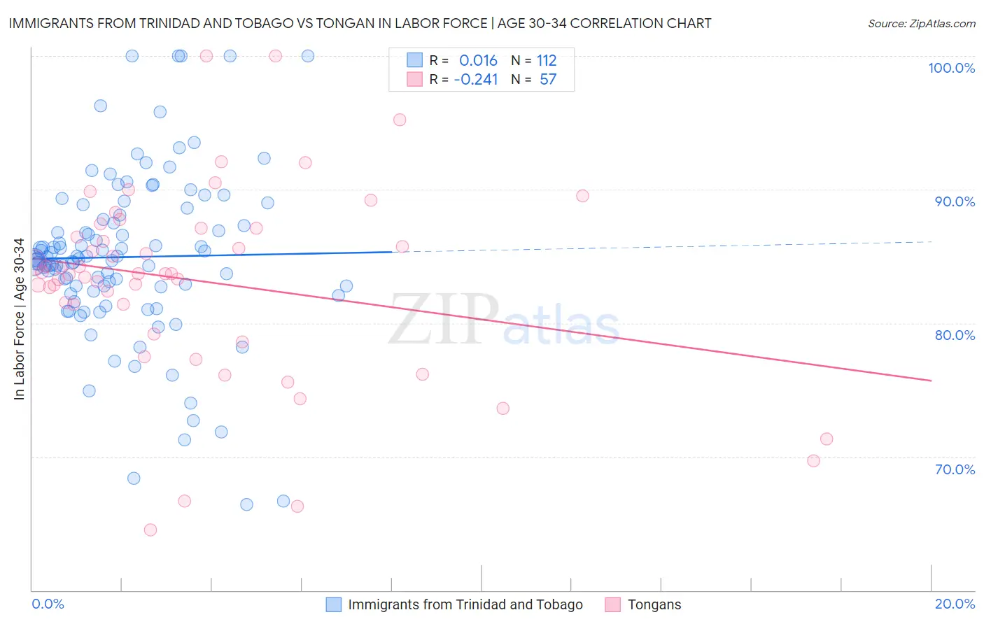 Immigrants from Trinidad and Tobago vs Tongan In Labor Force | Age 30-34