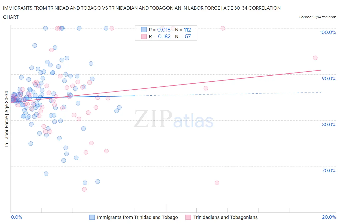 Immigrants from Trinidad and Tobago vs Trinidadian and Tobagonian In Labor Force | Age 30-34
