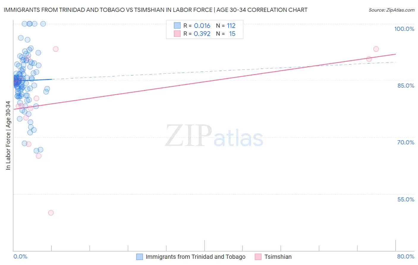 Immigrants from Trinidad and Tobago vs Tsimshian In Labor Force | Age 30-34