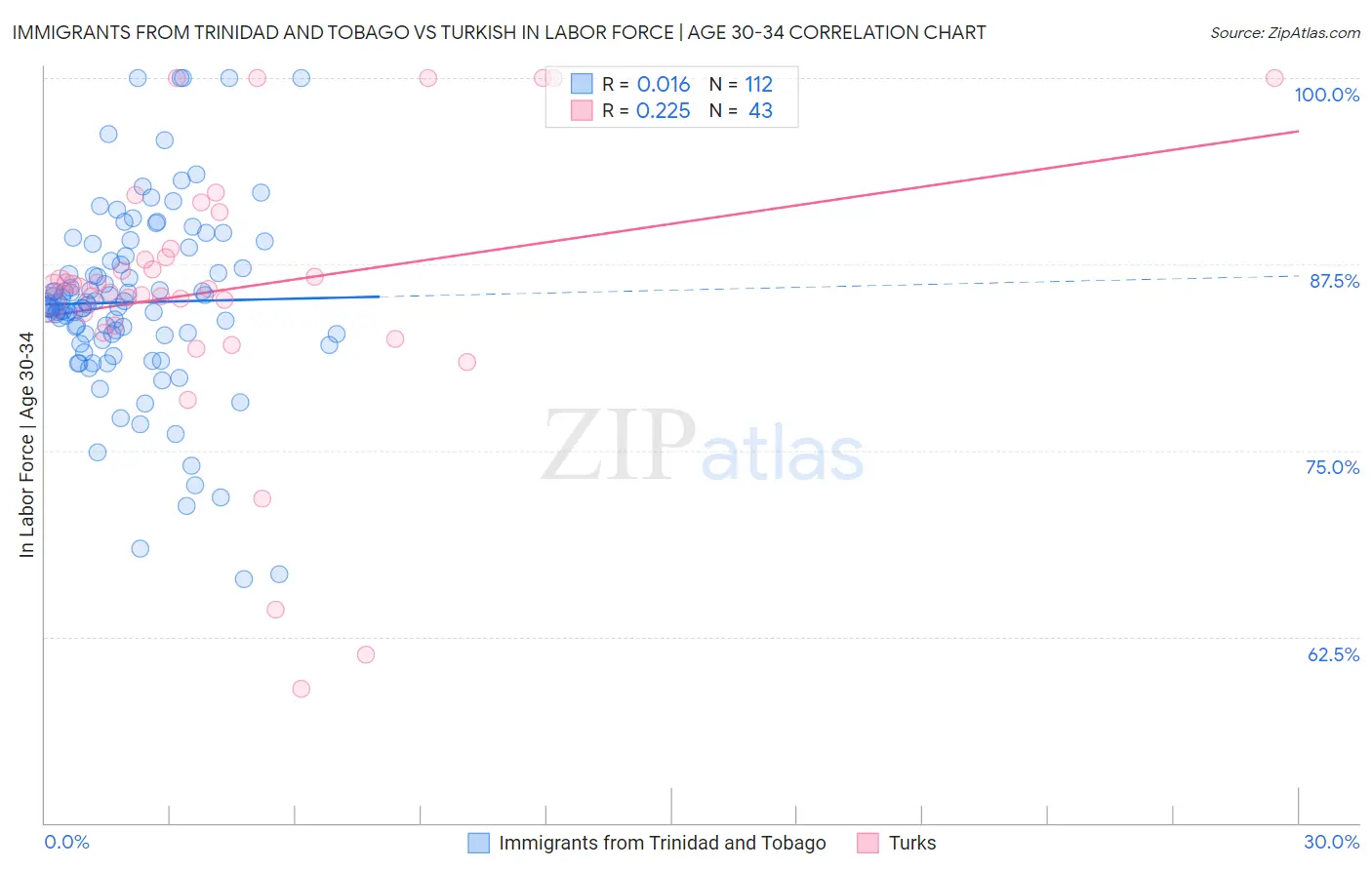 Immigrants from Trinidad and Tobago vs Turkish In Labor Force | Age 30-34