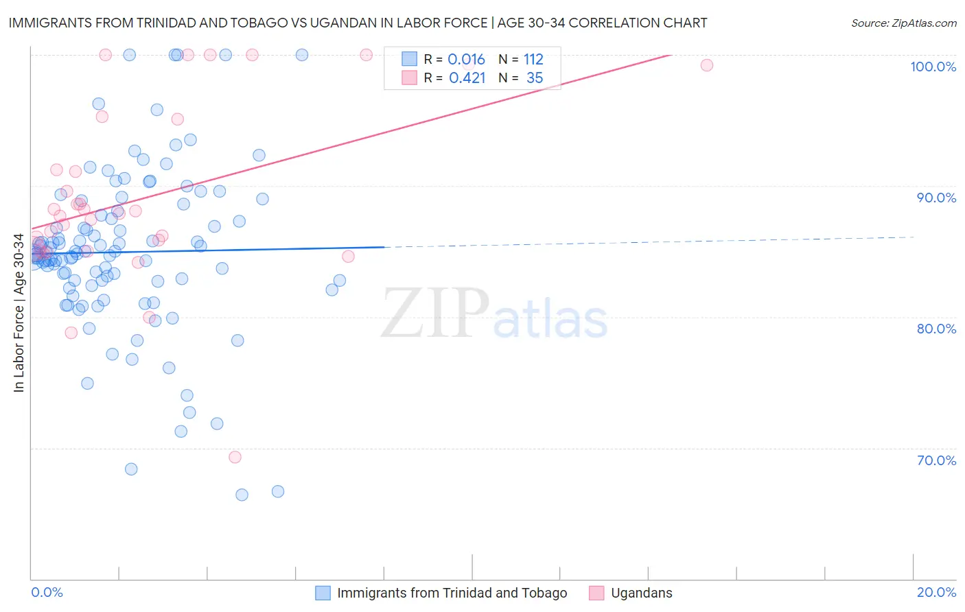 Immigrants from Trinidad and Tobago vs Ugandan In Labor Force | Age 30-34