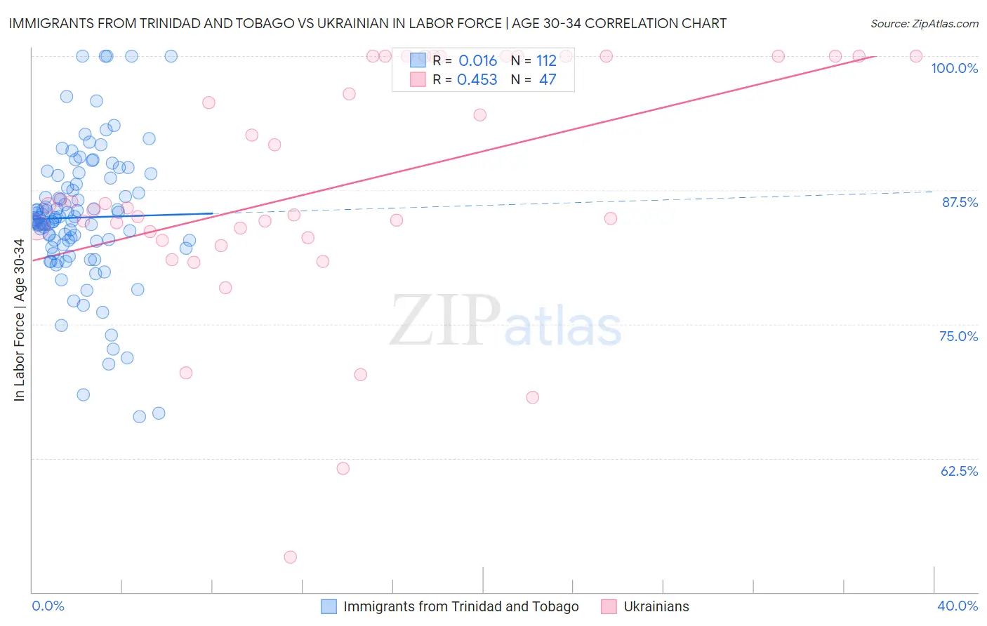 Immigrants from Trinidad and Tobago vs Ukrainian In Labor Force | Age 30-34