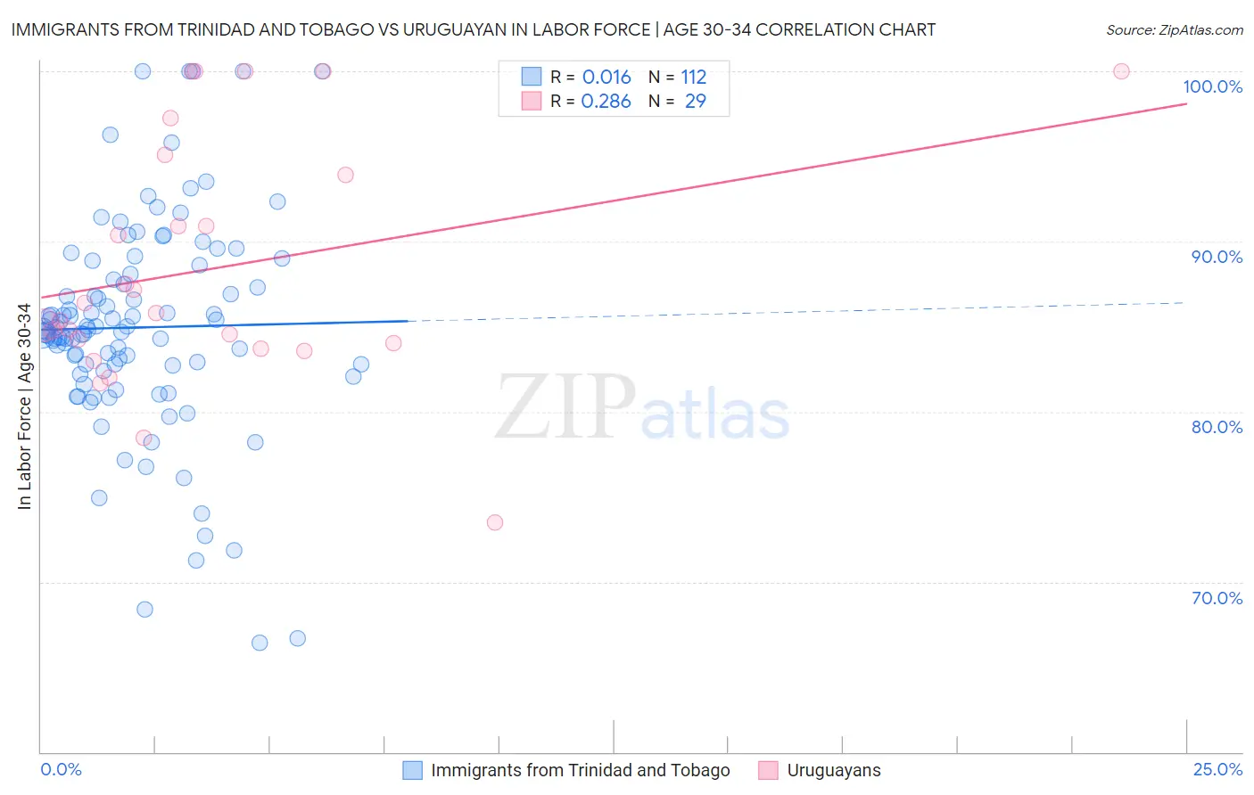 Immigrants from Trinidad and Tobago vs Uruguayan In Labor Force | Age 30-34