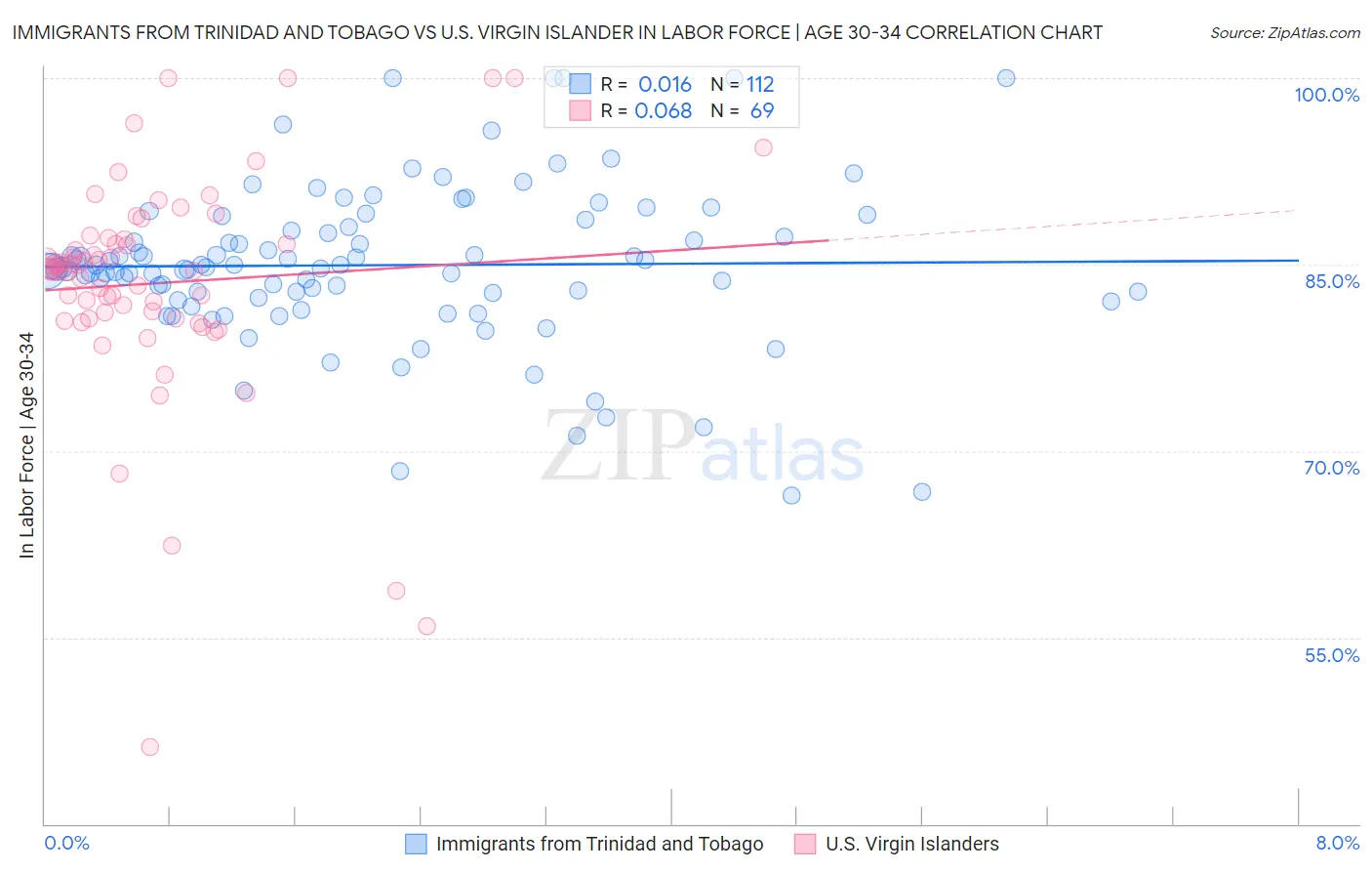 Immigrants from Trinidad and Tobago vs U.S. Virgin Islander In Labor Force | Age 30-34