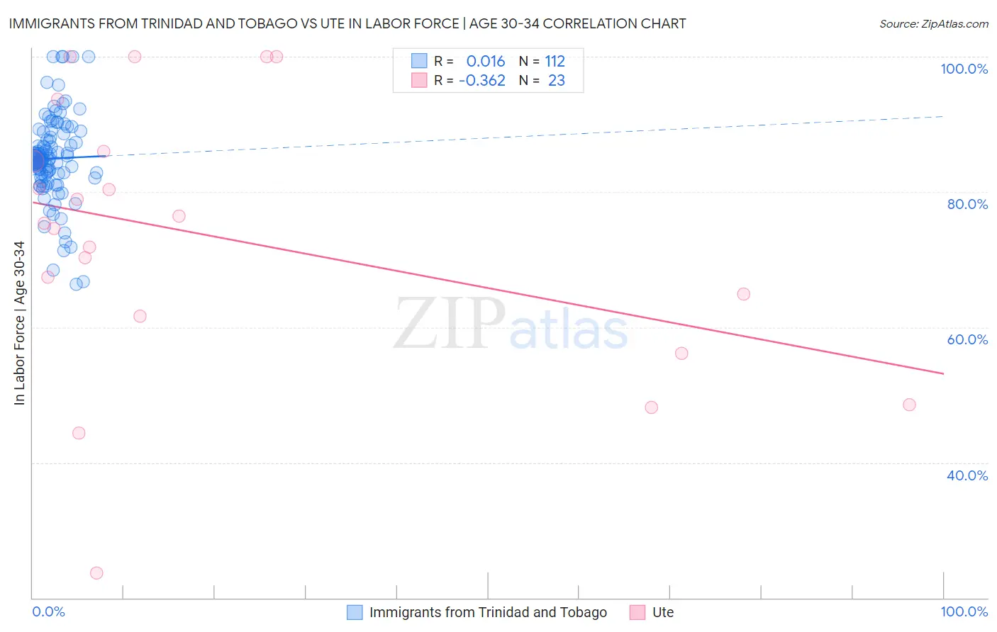 Immigrants from Trinidad and Tobago vs Ute In Labor Force | Age 30-34
