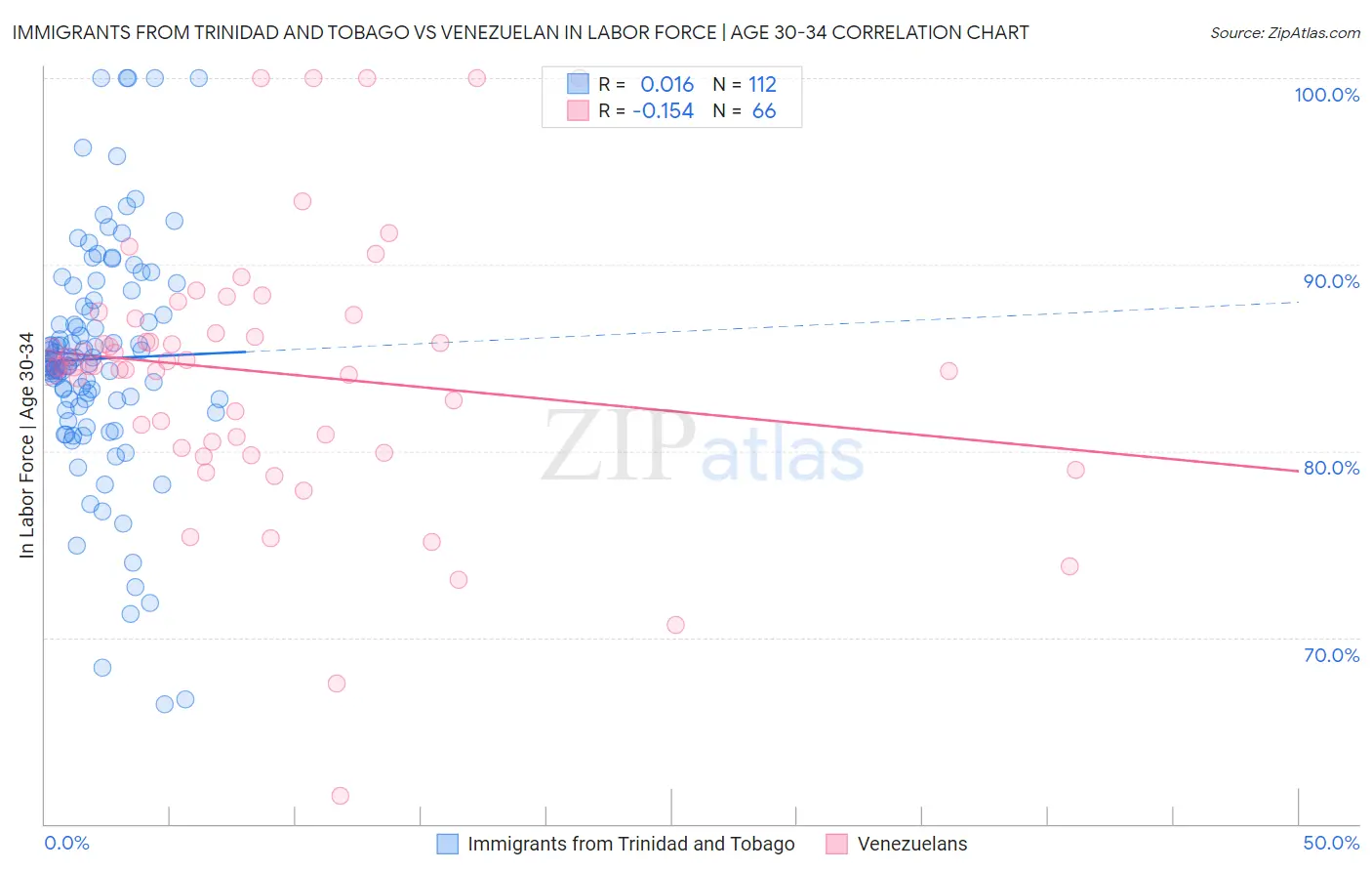 Immigrants from Trinidad and Tobago vs Venezuelan In Labor Force | Age 30-34