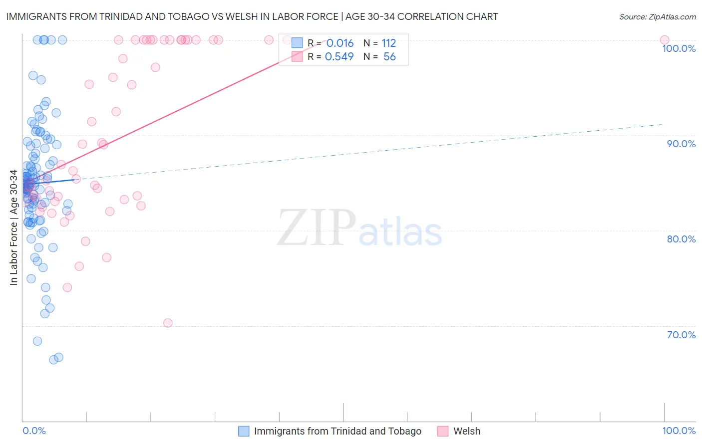 Immigrants from Trinidad and Tobago vs Welsh In Labor Force | Age 30-34