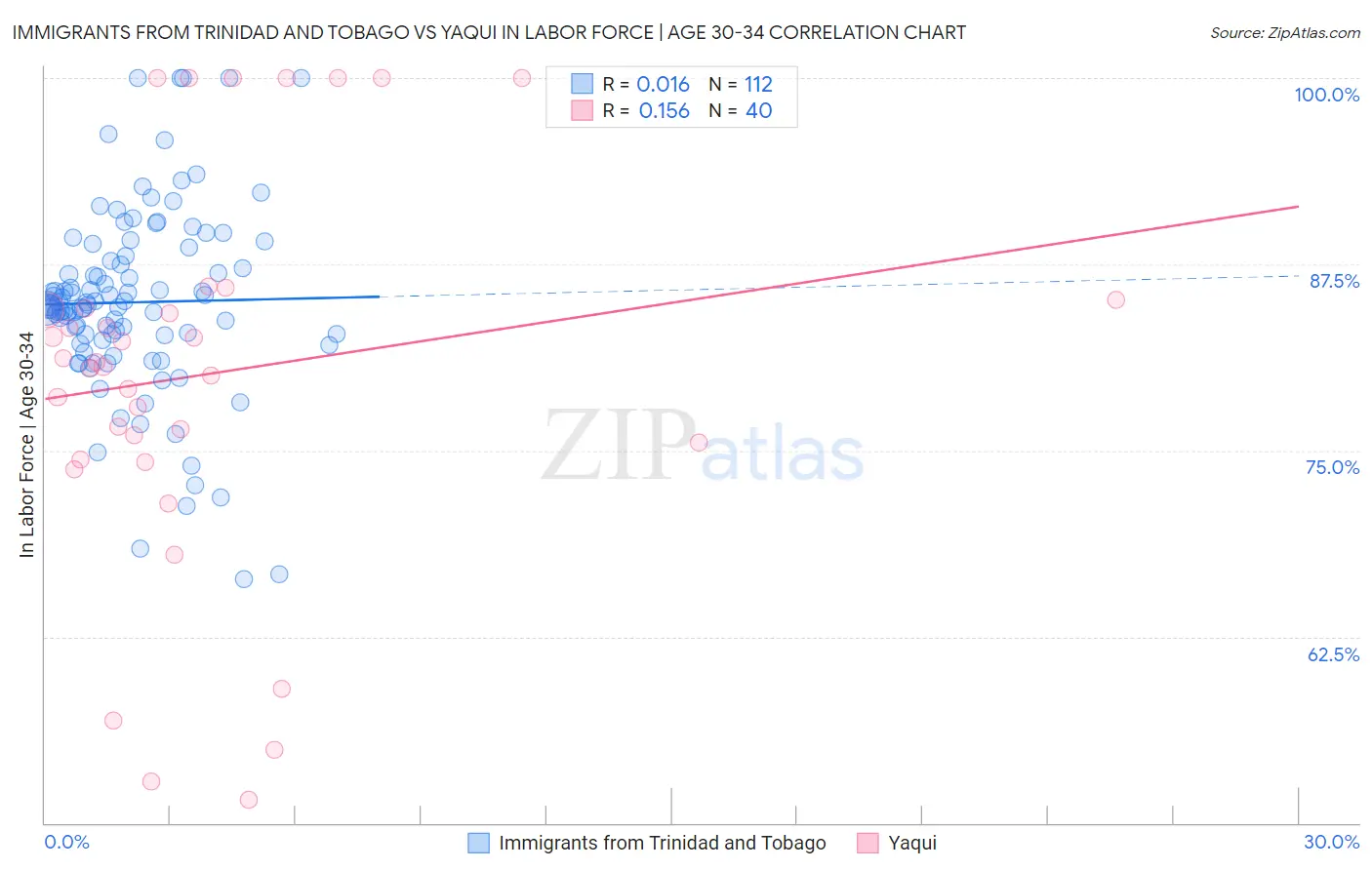 Immigrants from Trinidad and Tobago vs Yaqui In Labor Force | Age 30-34