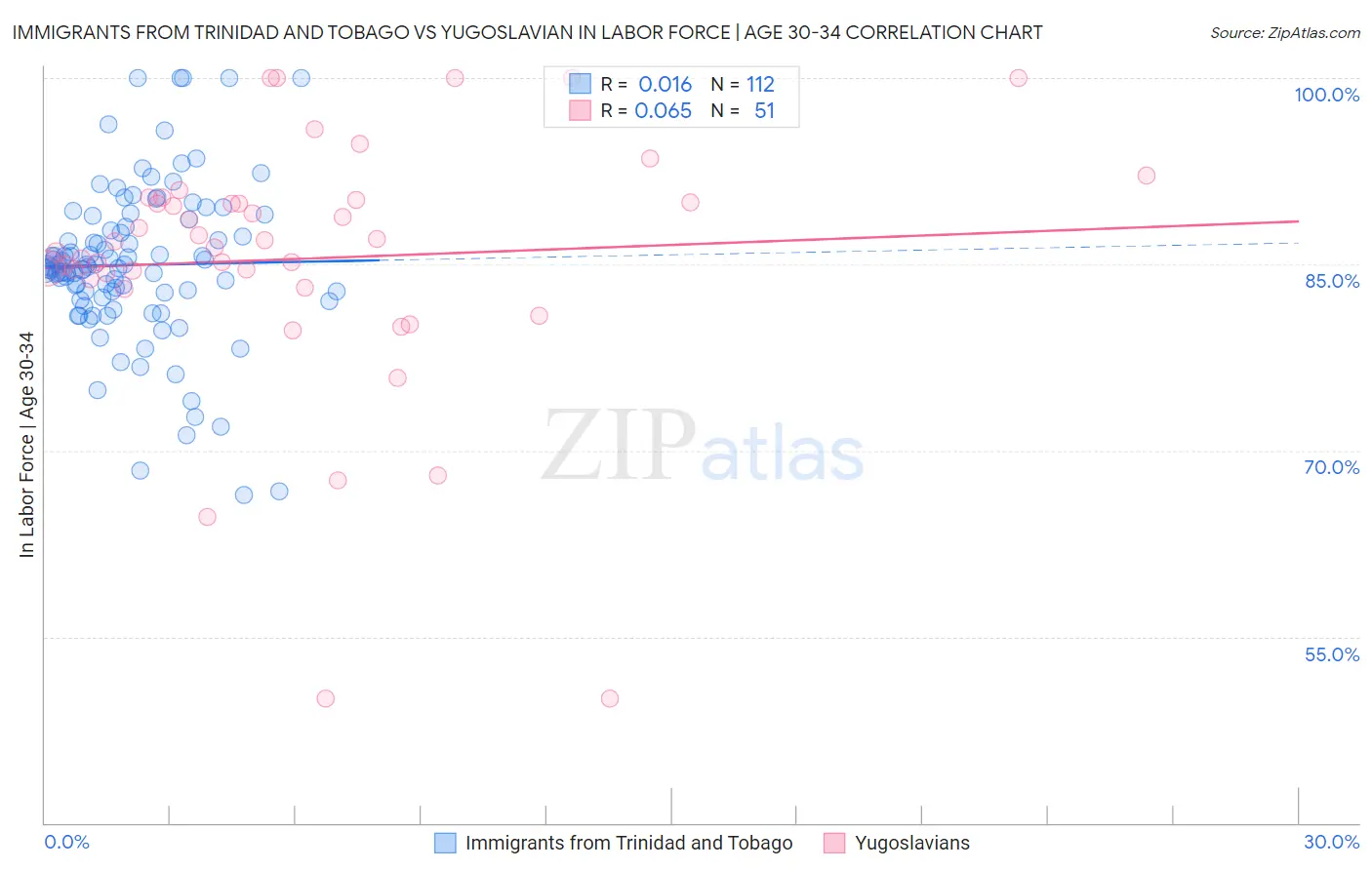 Immigrants from Trinidad and Tobago vs Yugoslavian In Labor Force | Age 30-34