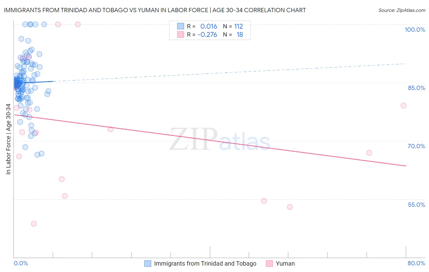 Immigrants from Trinidad and Tobago vs Yuman In Labor Force | Age 30-34