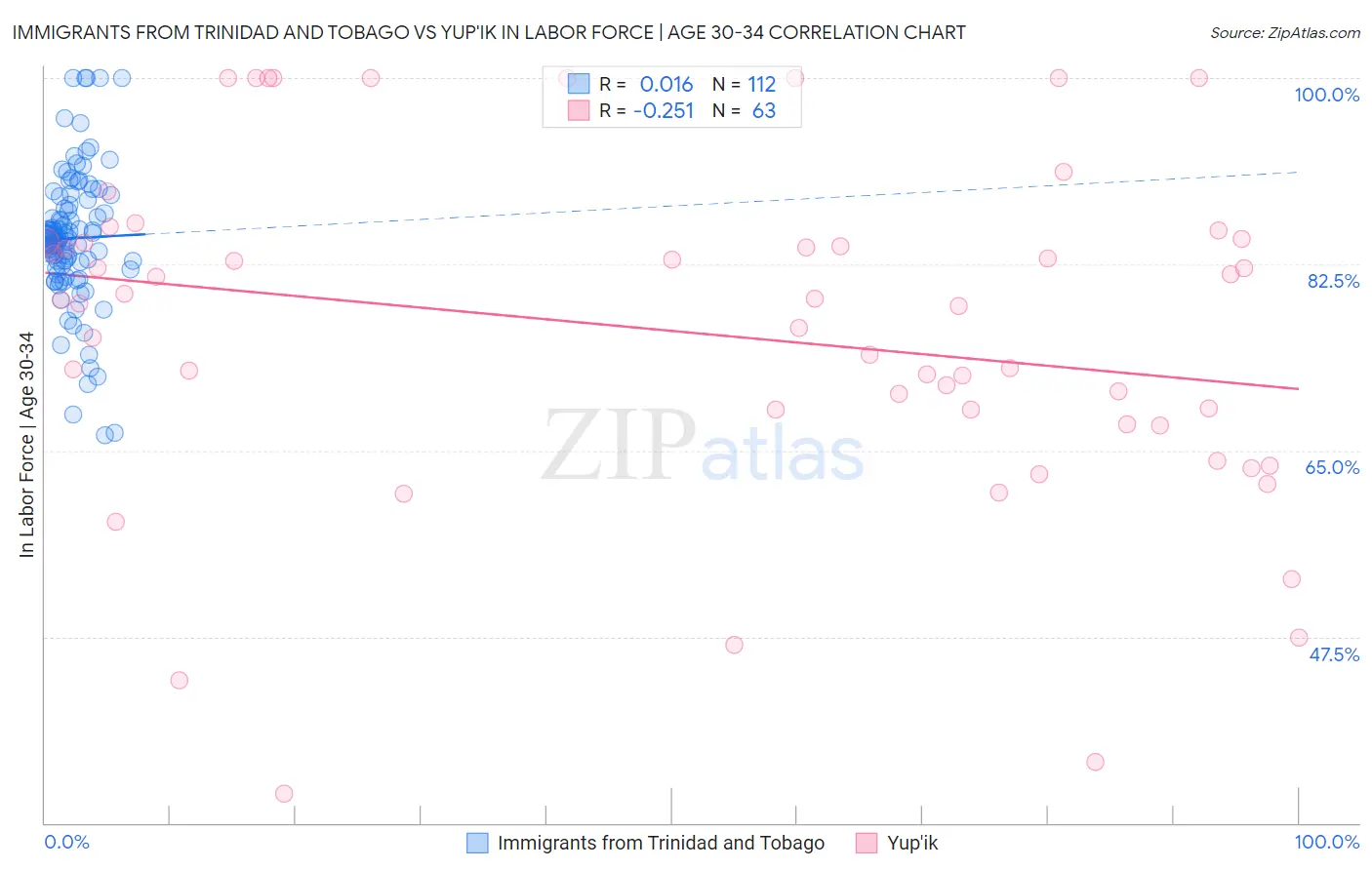 Immigrants from Trinidad and Tobago vs Yup'ik In Labor Force | Age 30-34