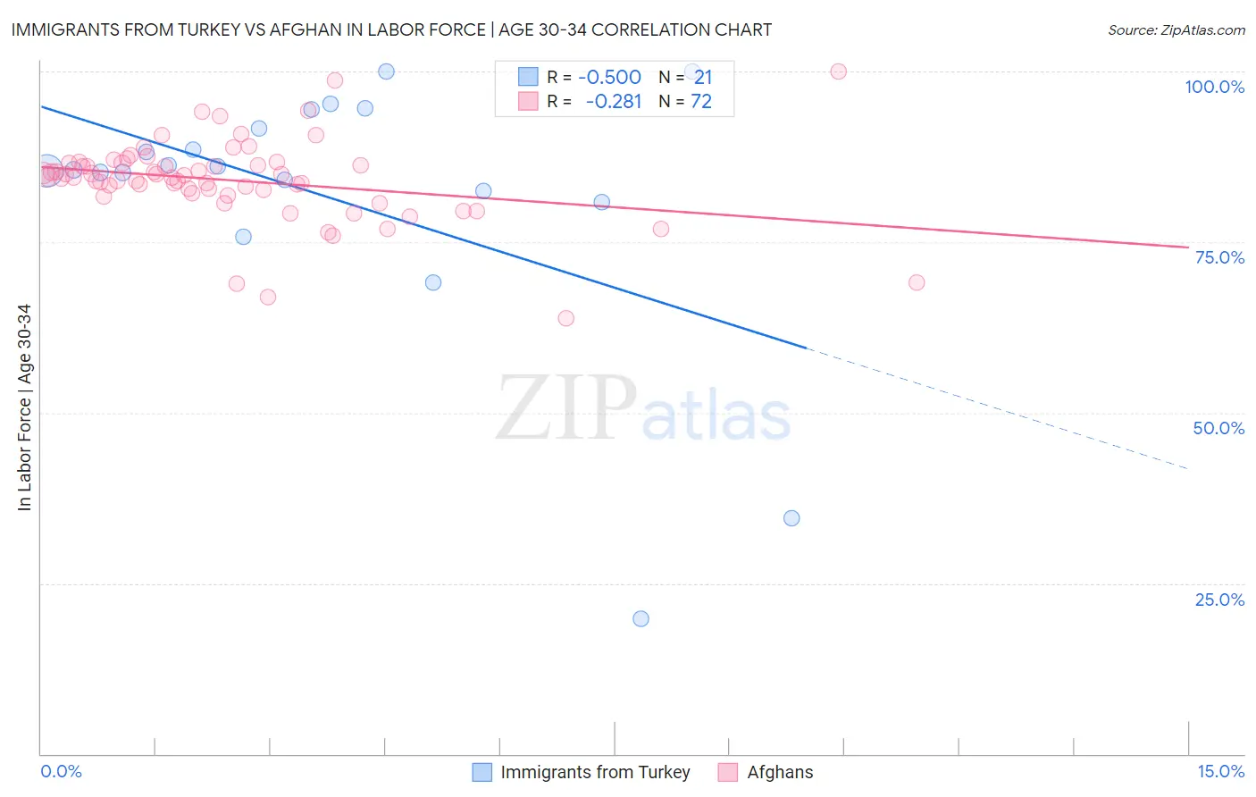 Immigrants from Turkey vs Afghan In Labor Force | Age 30-34