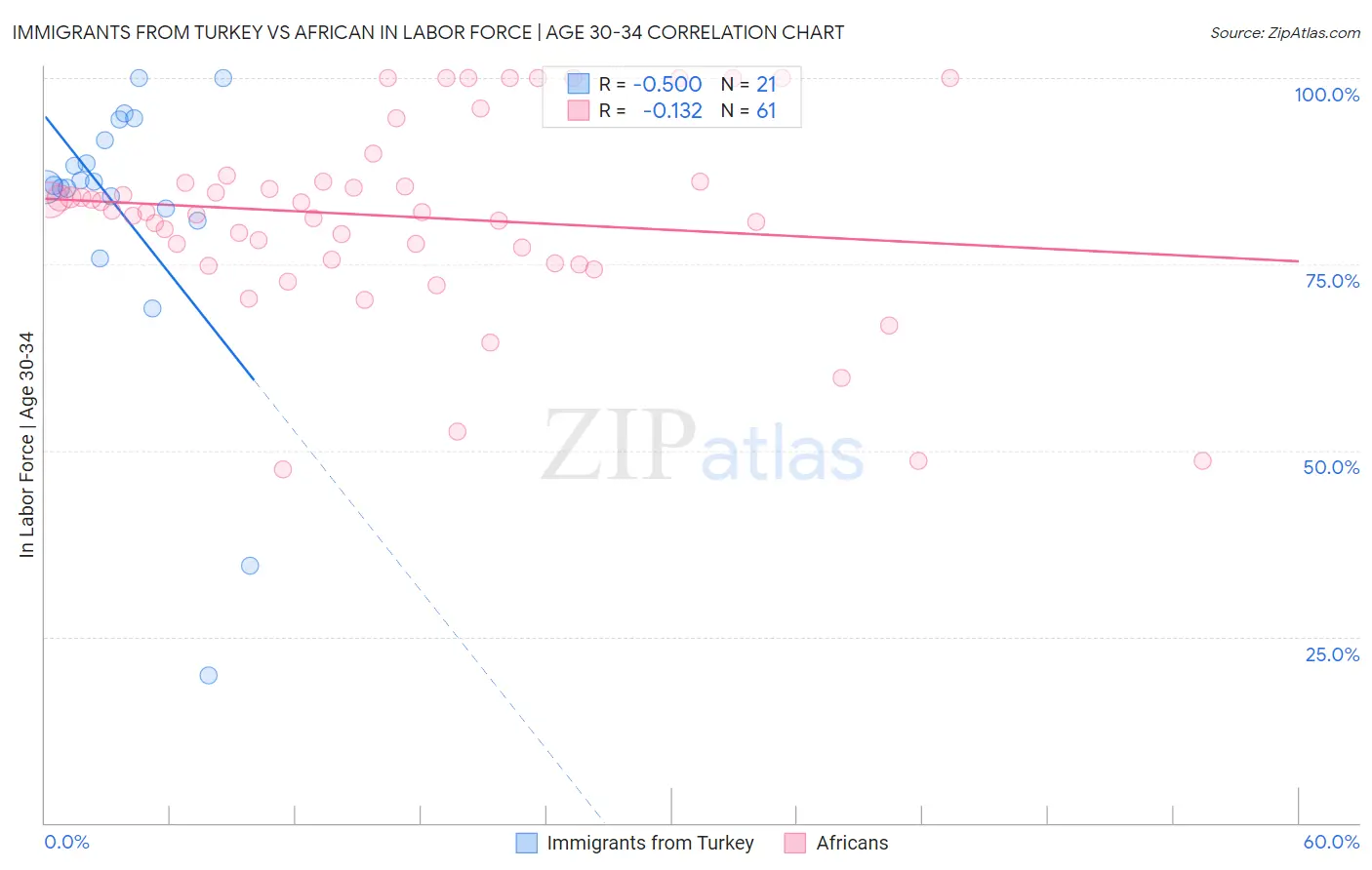 Immigrants from Turkey vs African In Labor Force | Age 30-34