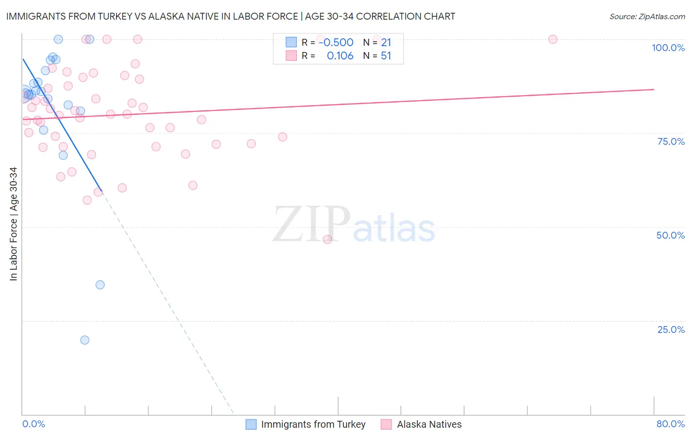 Immigrants from Turkey vs Alaska Native In Labor Force | Age 30-34