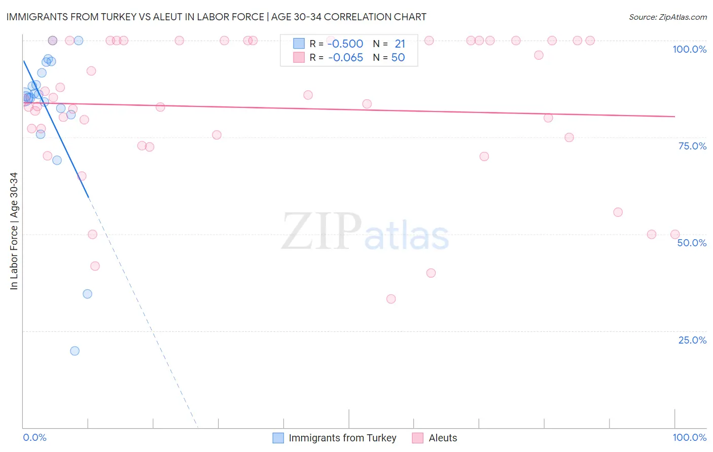 Immigrants from Turkey vs Aleut In Labor Force | Age 30-34
