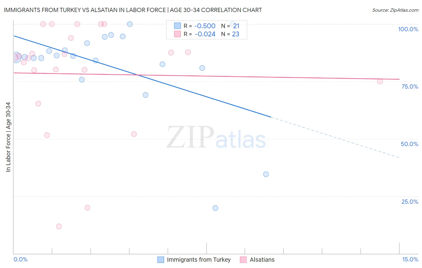 Immigrants from Turkey vs Alsatian In Labor Force | Age 30-34