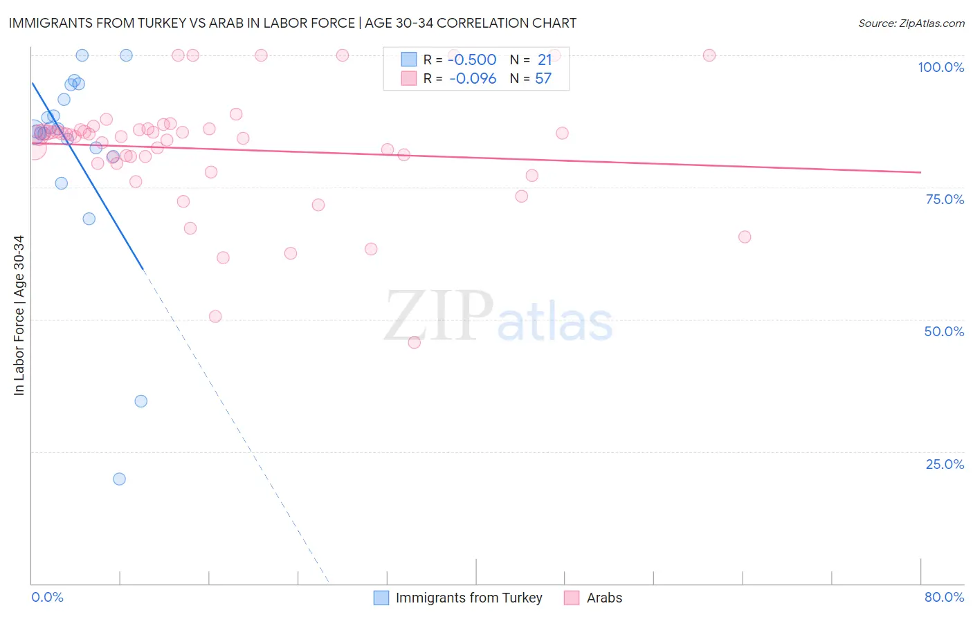 Immigrants from Turkey vs Arab In Labor Force | Age 30-34