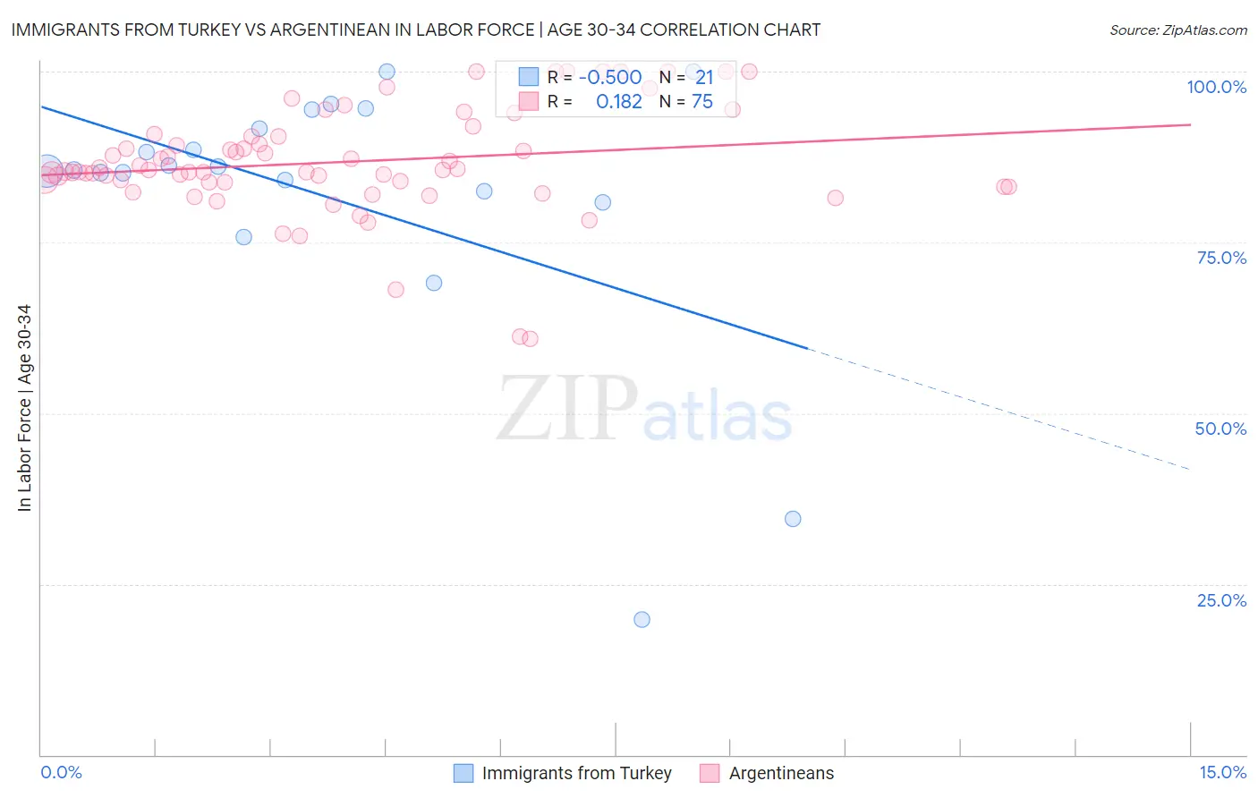 Immigrants from Turkey vs Argentinean In Labor Force | Age 30-34