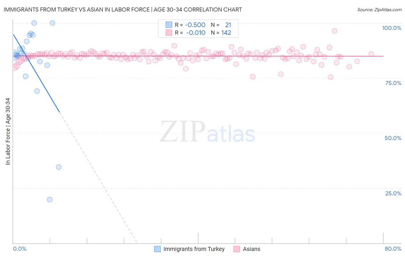 Immigrants from Turkey vs Asian In Labor Force | Age 30-34