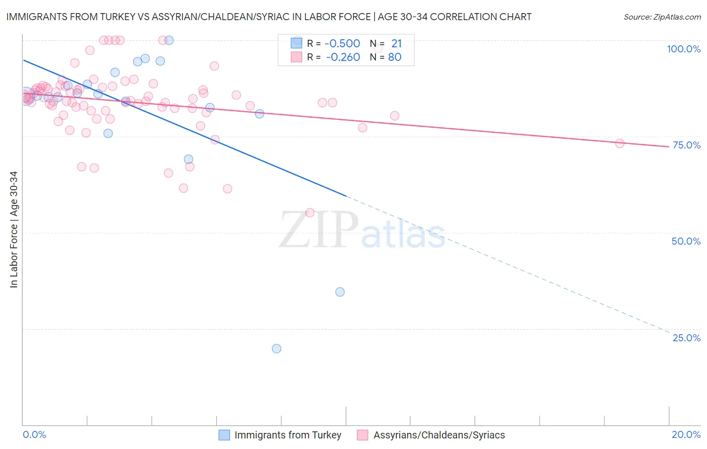 Immigrants from Turkey vs Assyrian/Chaldean/Syriac In Labor Force | Age 30-34