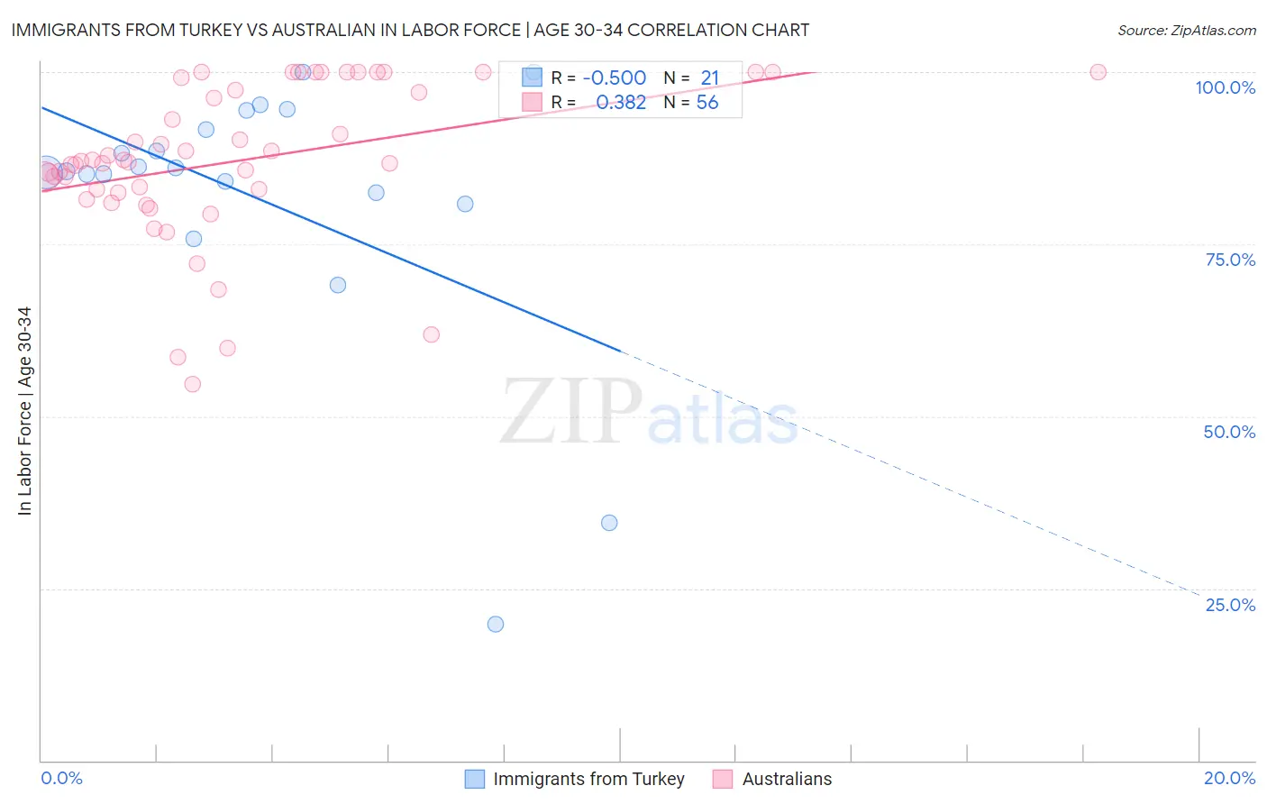 Immigrants from Turkey vs Australian In Labor Force | Age 30-34