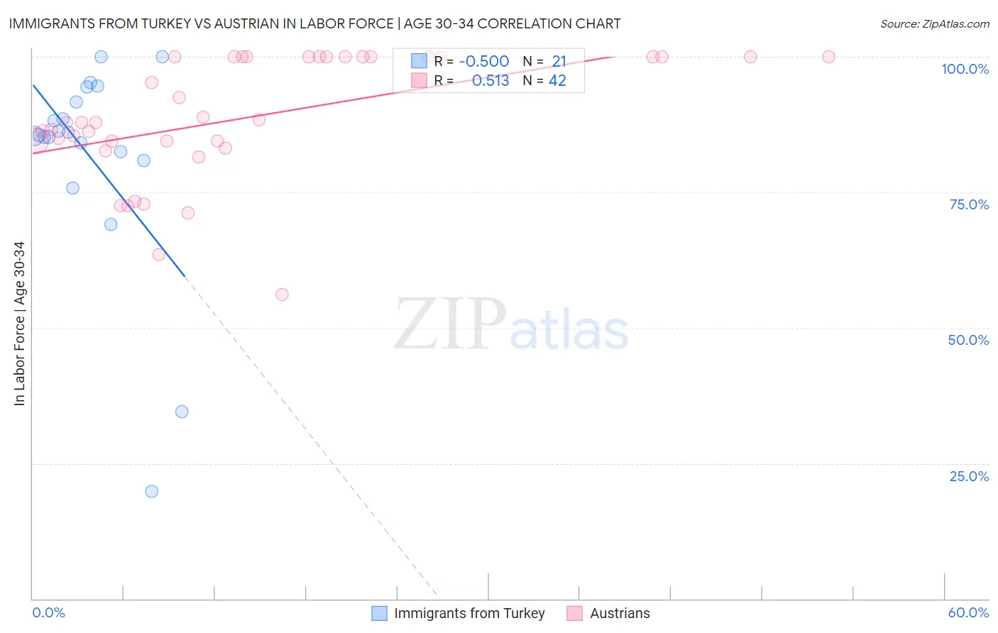 Immigrants from Turkey vs Austrian In Labor Force | Age 30-34