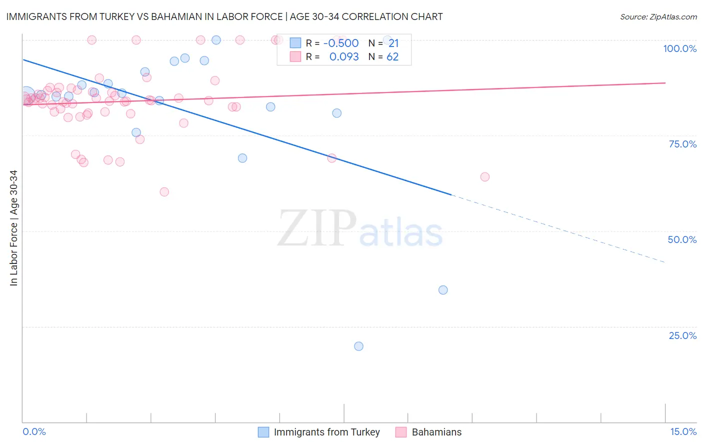 Immigrants from Turkey vs Bahamian In Labor Force | Age 30-34