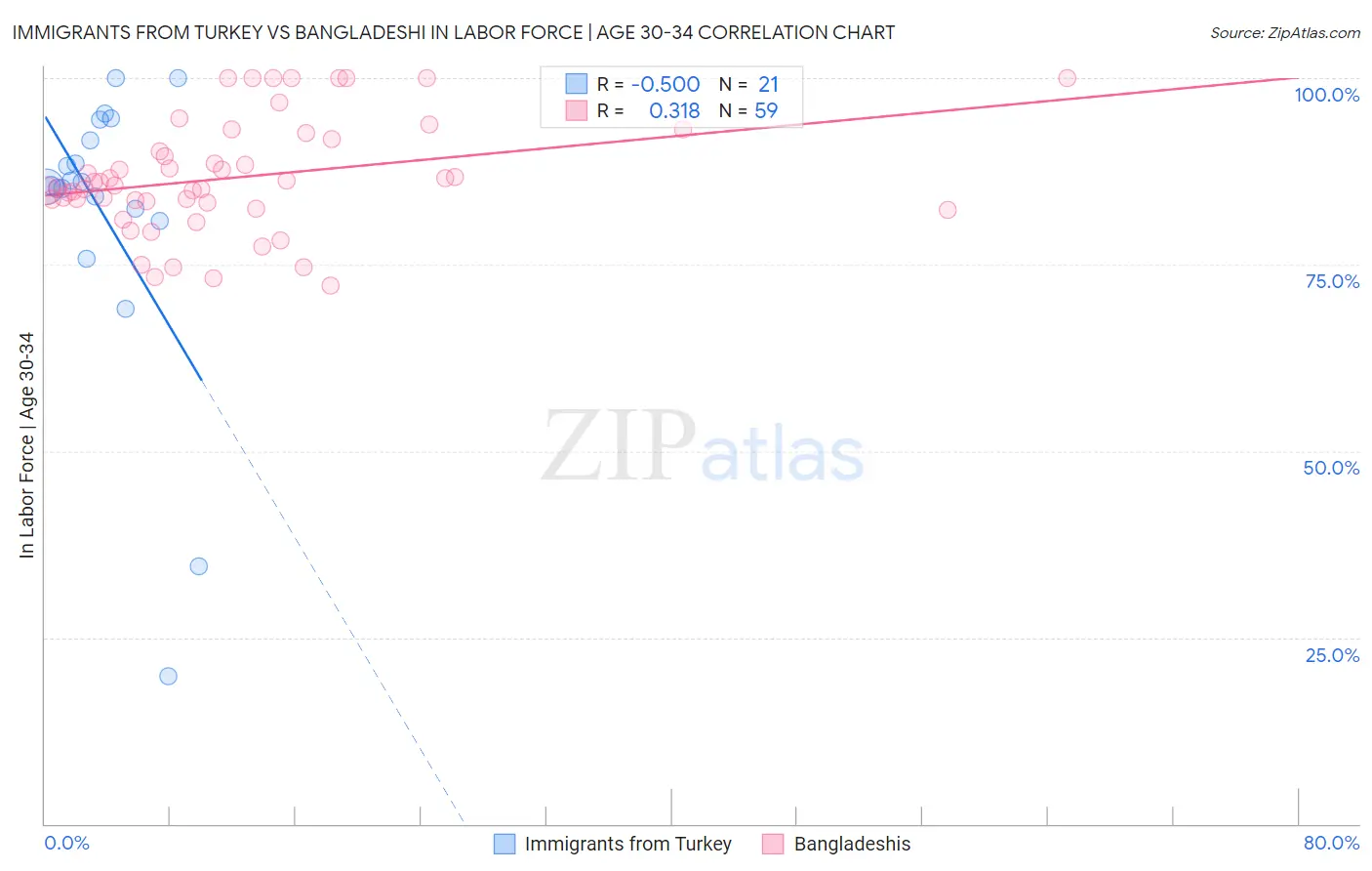 Immigrants from Turkey vs Bangladeshi In Labor Force | Age 30-34