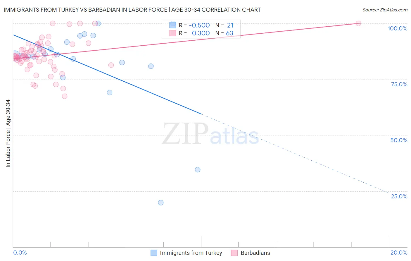 Immigrants from Turkey vs Barbadian In Labor Force | Age 30-34