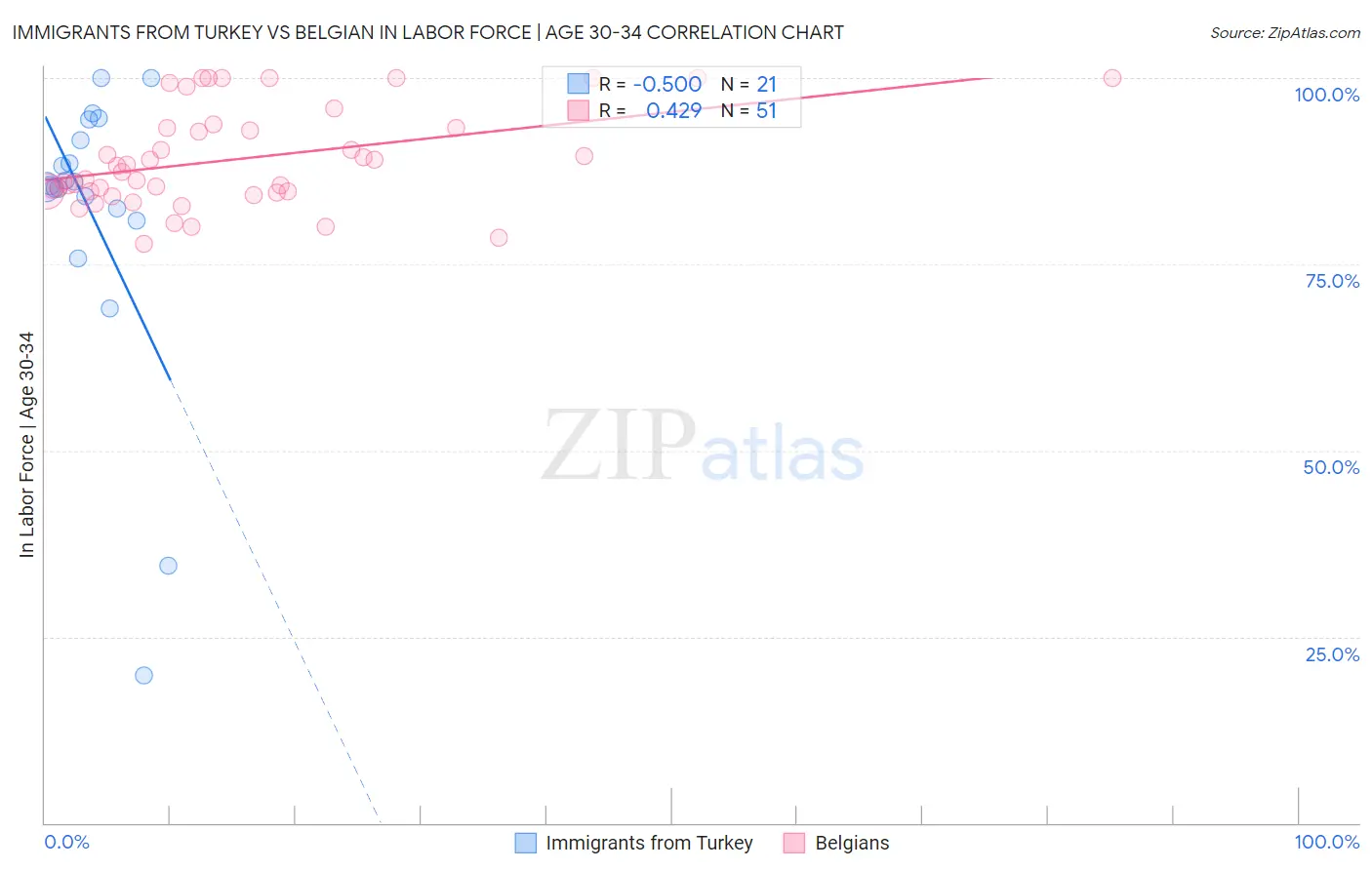 Immigrants from Turkey vs Belgian In Labor Force | Age 30-34