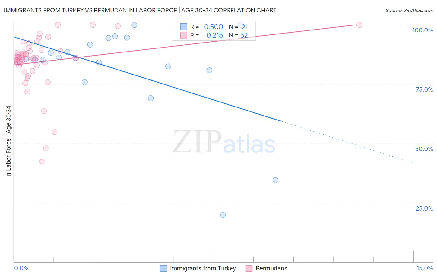 Immigrants from Turkey vs Bermudan In Labor Force | Age 30-34