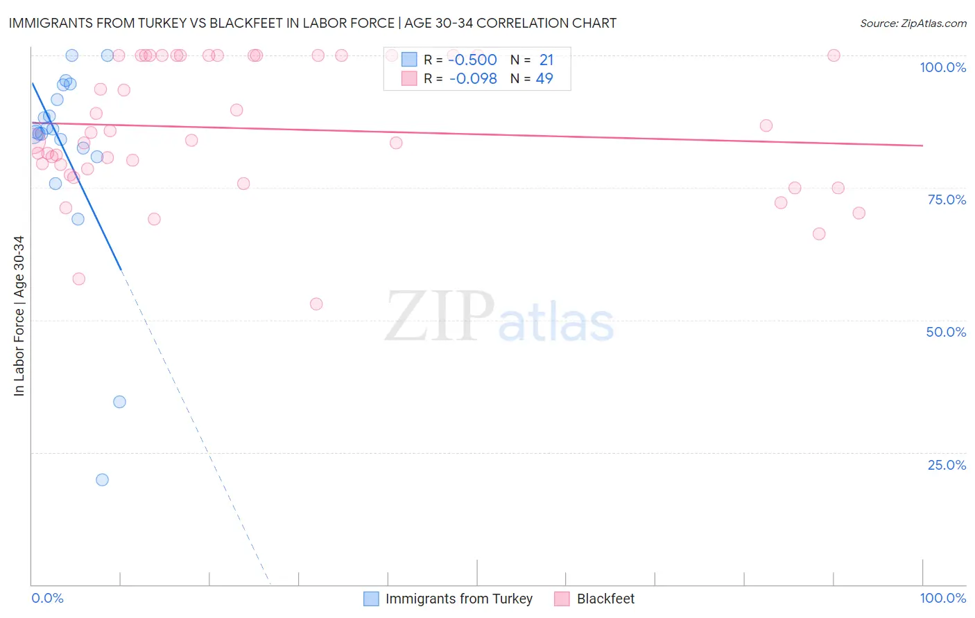 Immigrants from Turkey vs Blackfeet In Labor Force | Age 30-34