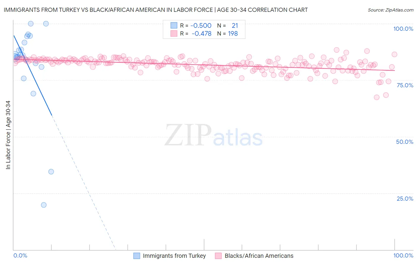 Immigrants from Turkey vs Black/African American In Labor Force | Age 30-34