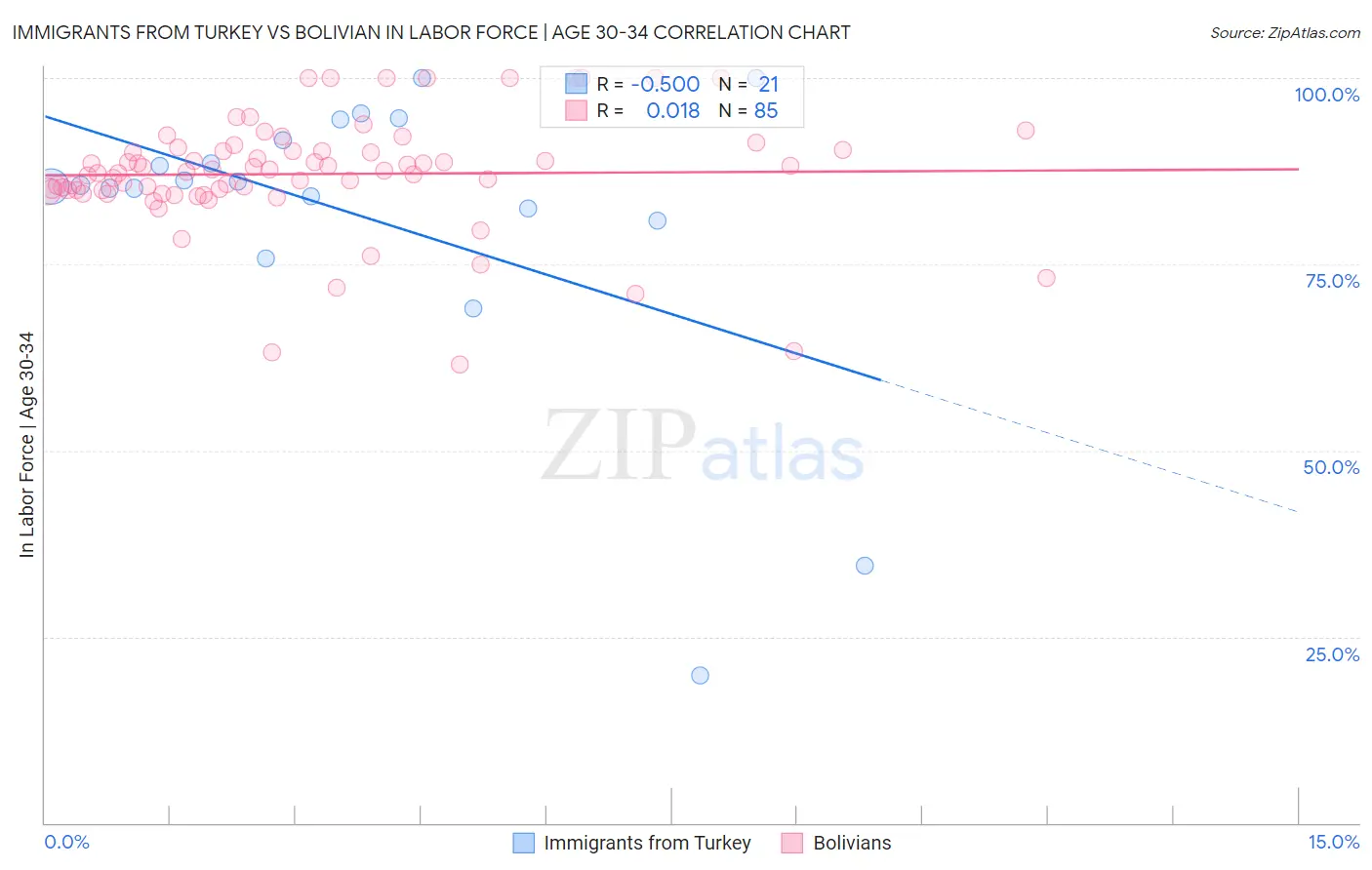 Immigrants from Turkey vs Bolivian In Labor Force | Age 30-34