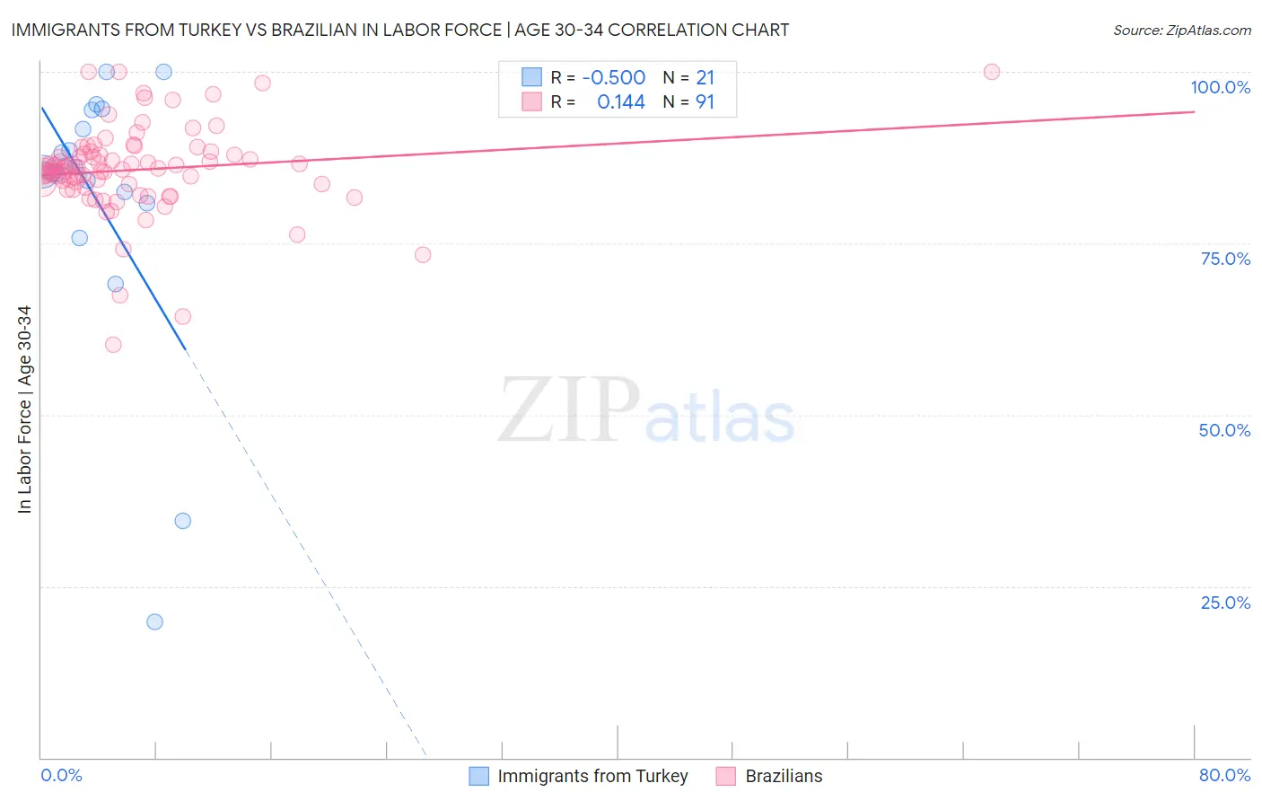 Immigrants from Turkey vs Brazilian In Labor Force | Age 30-34