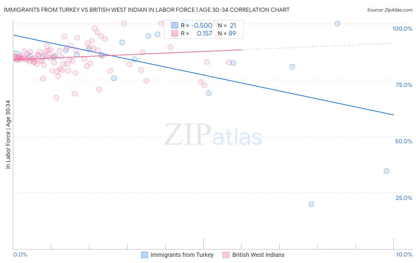 Immigrants from Turkey vs British West Indian In Labor Force | Age 30-34