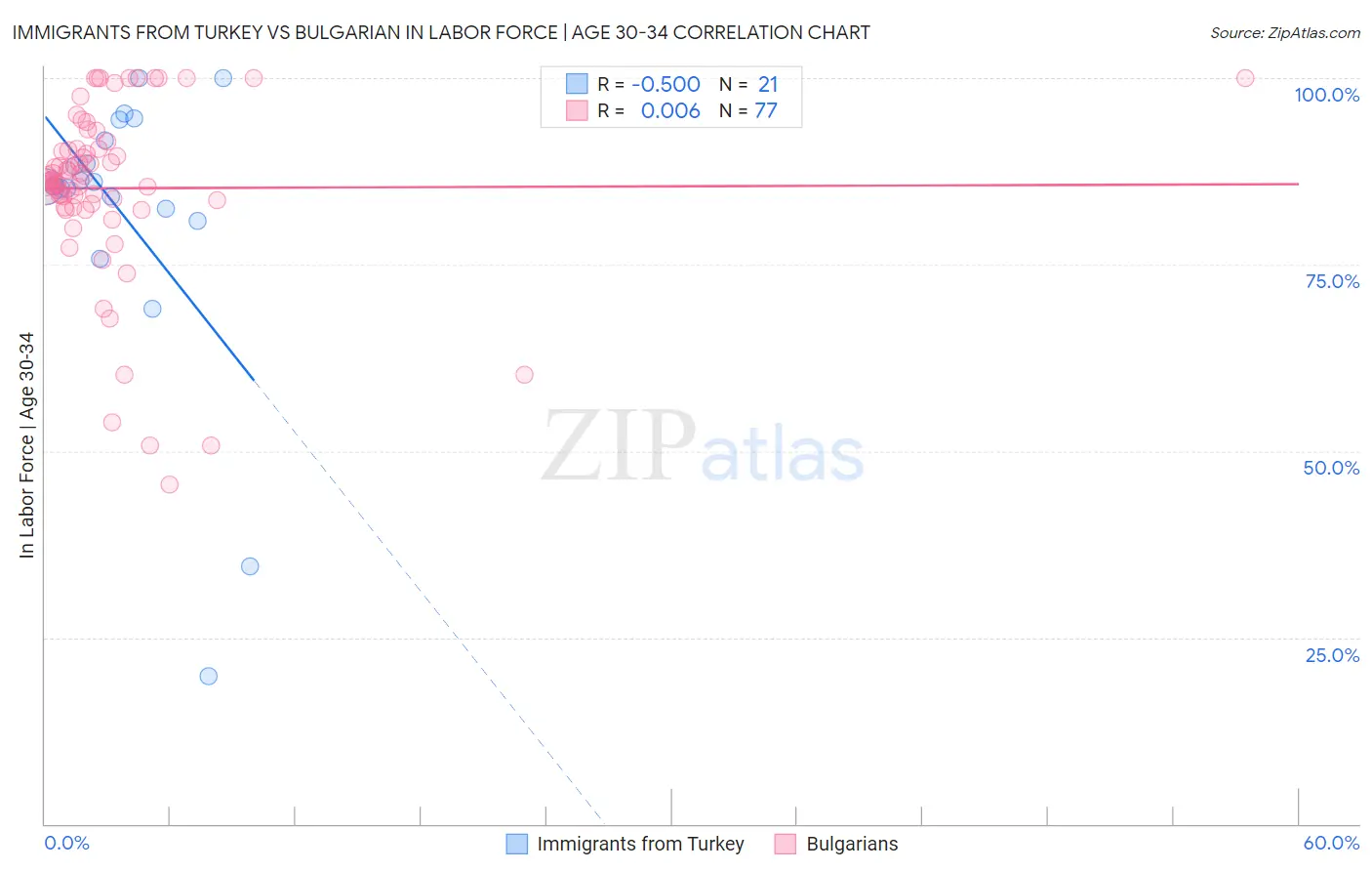 Immigrants from Turkey vs Bulgarian In Labor Force | Age 30-34