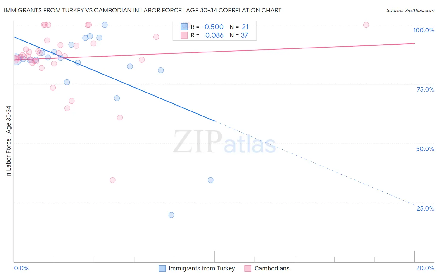 Immigrants from Turkey vs Cambodian In Labor Force | Age 30-34