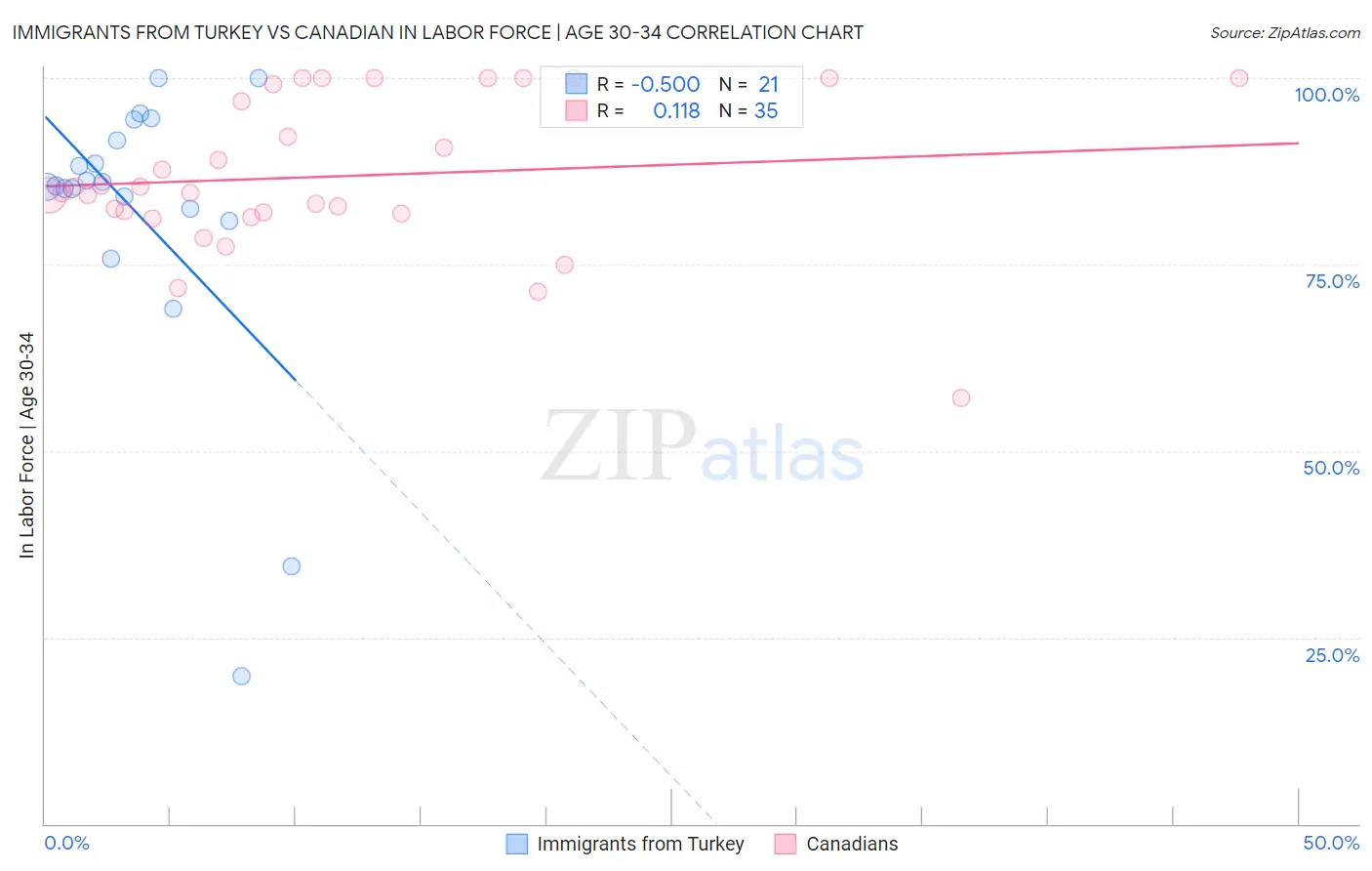 Immigrants from Turkey vs Canadian In Labor Force | Age 30-34