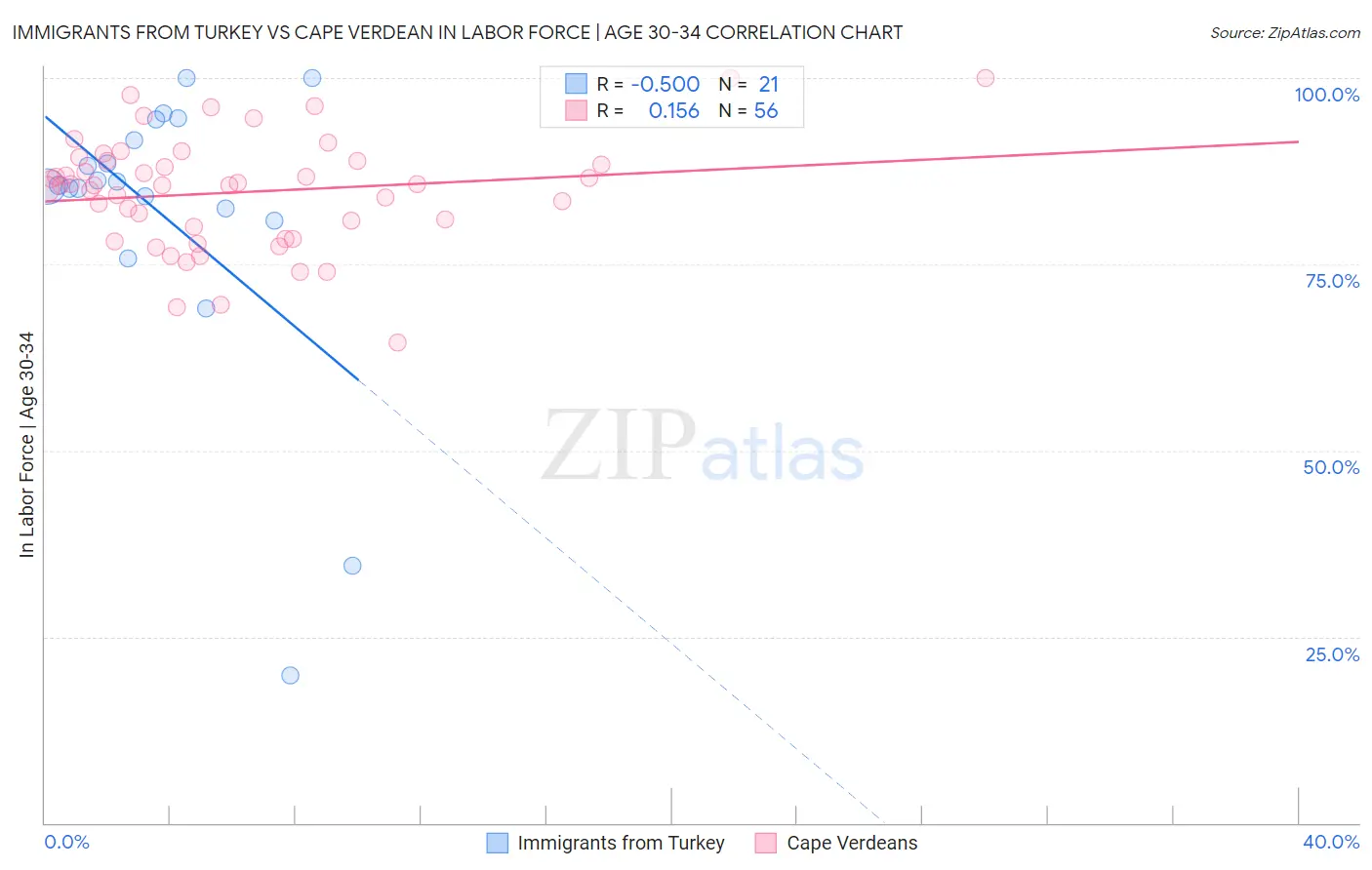 Immigrants from Turkey vs Cape Verdean In Labor Force | Age 30-34