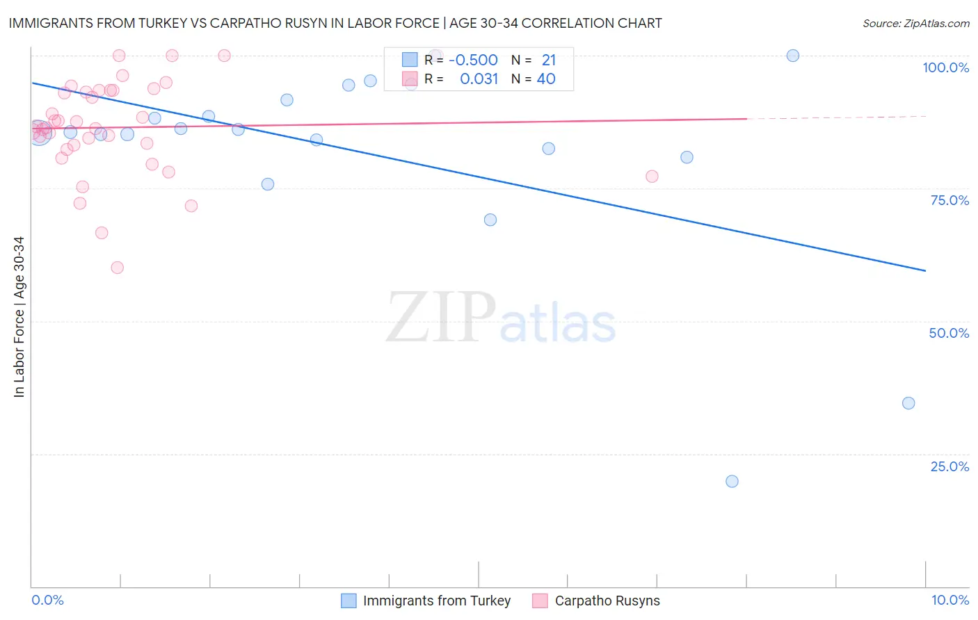 Immigrants from Turkey vs Carpatho Rusyn In Labor Force | Age 30-34
