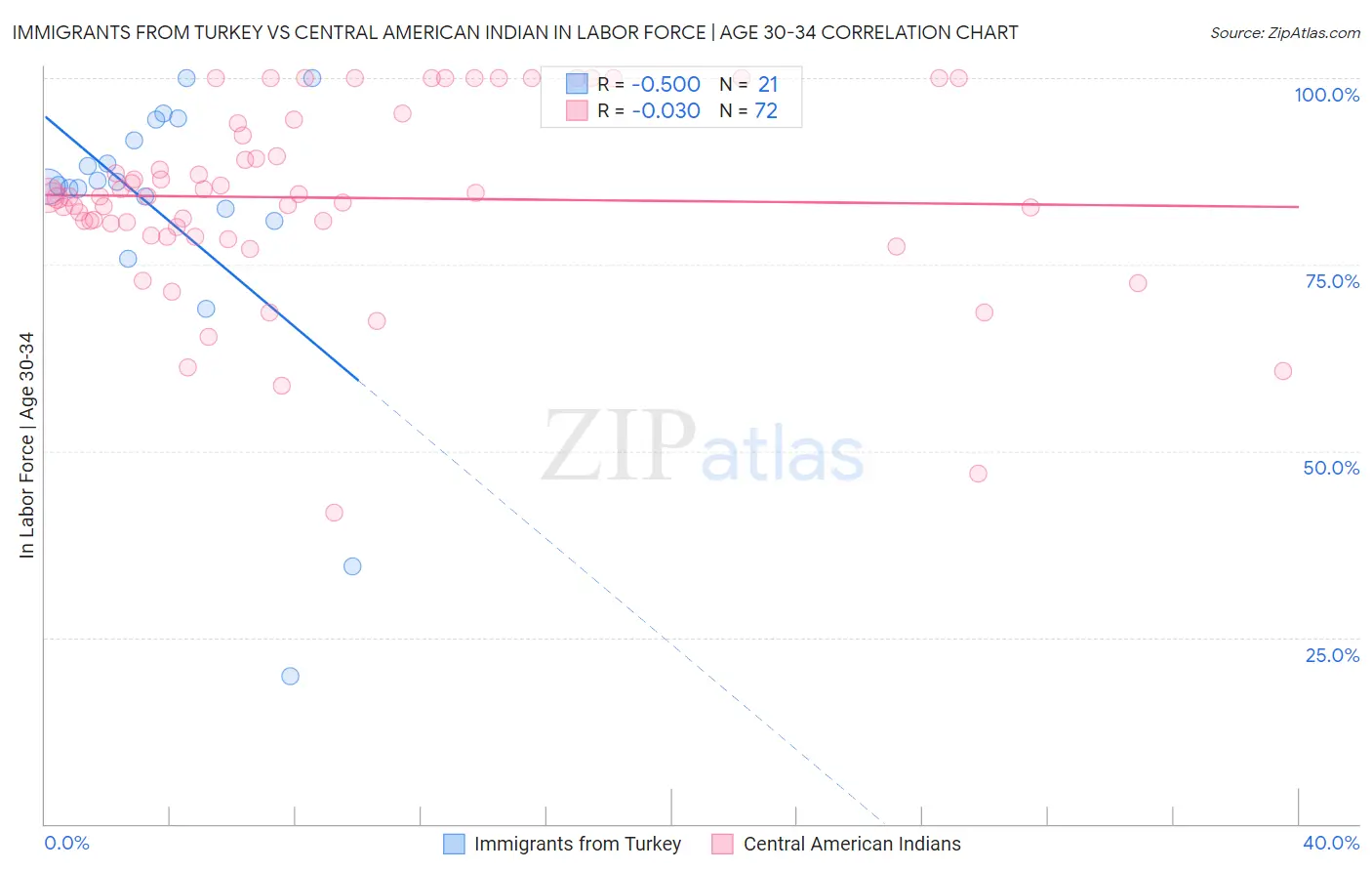 Immigrants from Turkey vs Central American Indian In Labor Force | Age 30-34