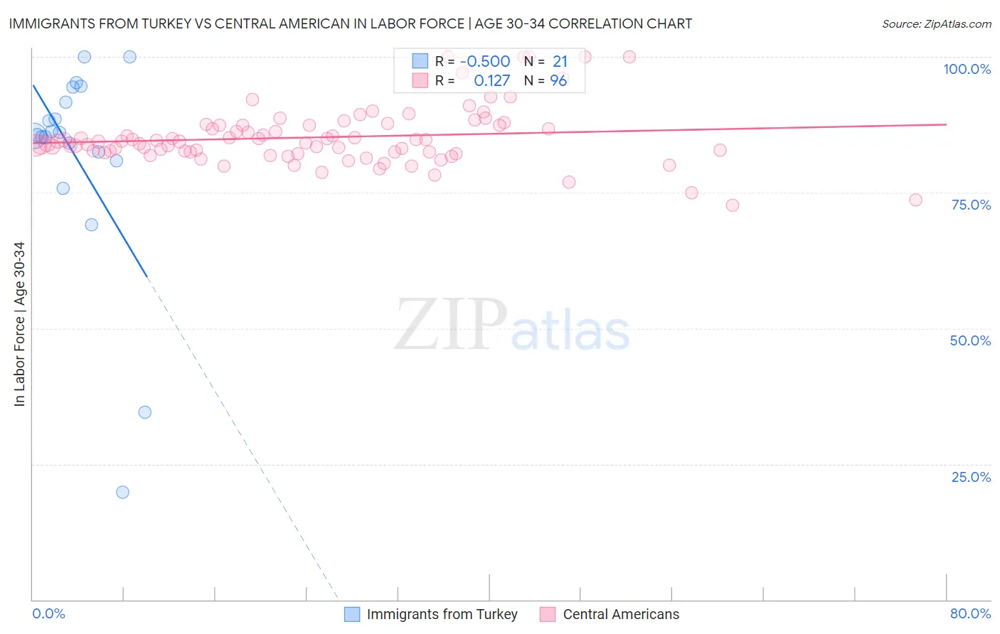 Immigrants from Turkey vs Central American In Labor Force | Age 30-34