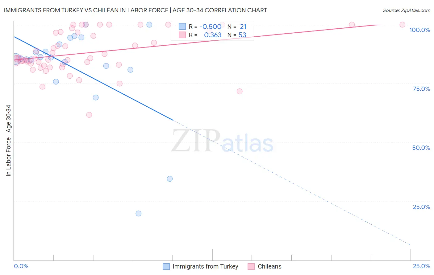 Immigrants from Turkey vs Chilean In Labor Force | Age 30-34