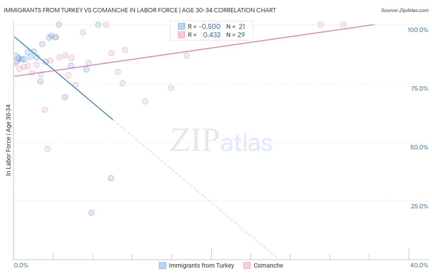 Immigrants from Turkey vs Comanche In Labor Force | Age 30-34