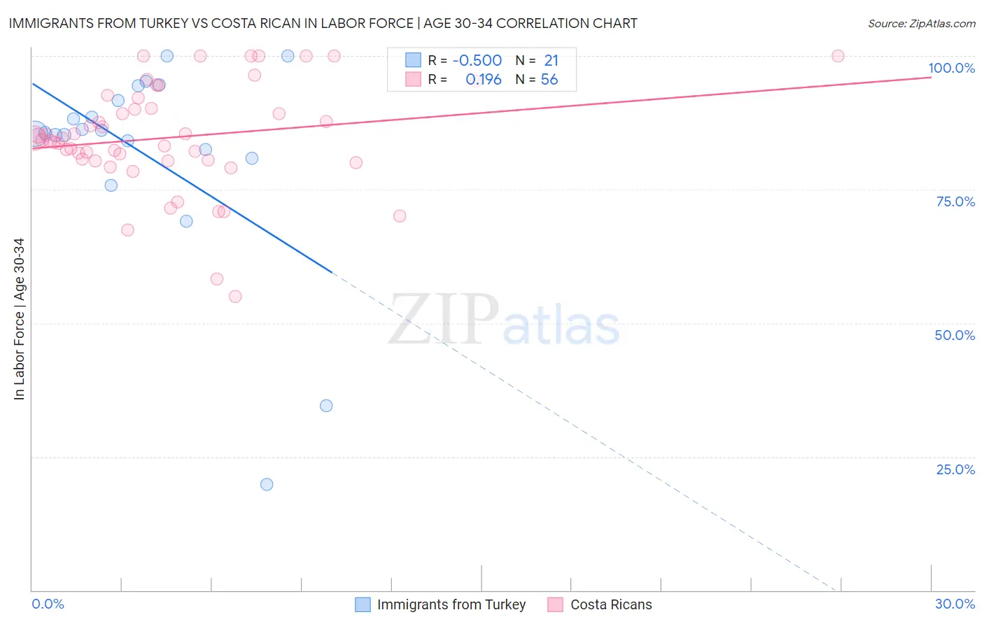 Immigrants from Turkey vs Costa Rican In Labor Force | Age 30-34